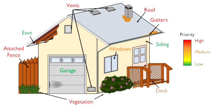 home hardening graphic